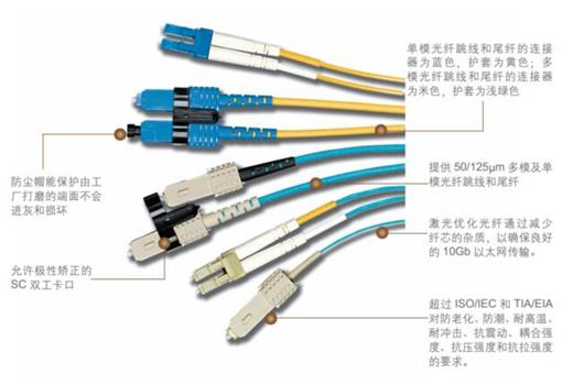 西蒙跳线和尾纤
